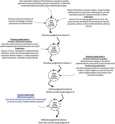 Applying the Realist Evaluation Approach to the Complex Process of Policy Implementation—The Case of the User Fee Exemption Policy for Cesarean Section in Benin